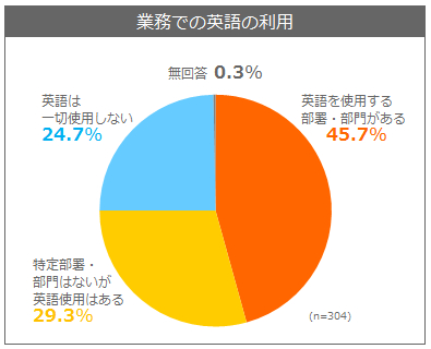 業務での英語利用