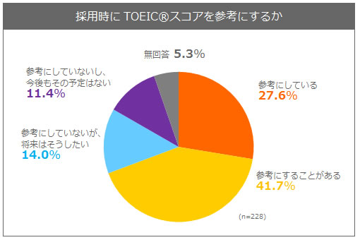 採用時にTOEIC<sup>®</sup>スコアを参考にするか