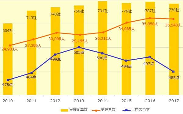 新入社員の平均スコア・受験者数・実施企業者数の推移